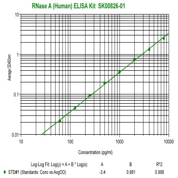 human RNase A elisa kit from aviscera bioscience